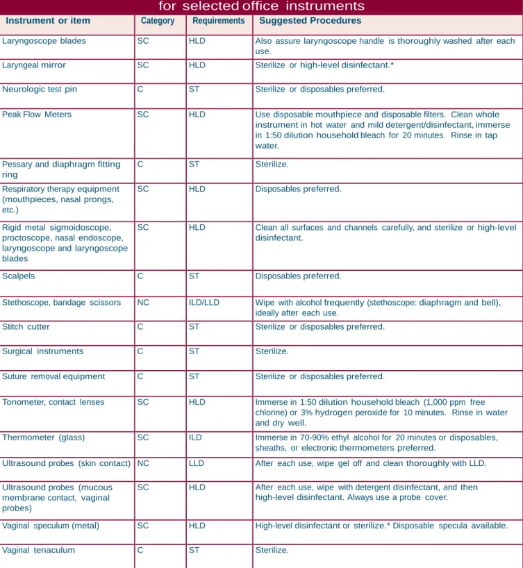 Table 2  continued - Suggested decontamination procedures  for  selected office  instruments 