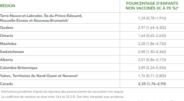 TABLEAU 5 :  Proportion d’enfants de deux ans n’ayant jamais été vaccinés par province et  territoire – Enquête nationale sur la couverture vaccinale des enfants, Canada, 2017