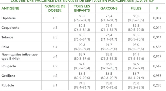 TABLEAU 6 : Estimation de la couverture vaccinale à l’échelle nationale des enfants de sept ans  selon le sexe – Enquête nationale sur la couverture vaccinale des enfants, Canada, 2017