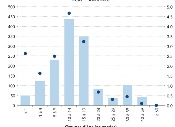 FIGURE 3 : Nombre total et taux d’incidence global de cas déclarés de rougeole au Canada  par groupe d’âge (pour 100 000 personnes), de 2011 à 2015 (n=1 459)