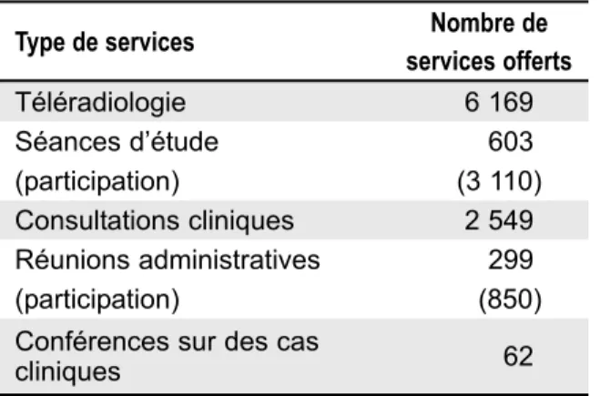 Tableau 1 : Personnel de santé en Nouvelle-Écosse (2001) Profession Nombre d’autorisations à exercer 1 Médecins 2 045 a Dentistes 2 464 Infirmiers(ères) autorisé(e)s 9 165 a Infirmiers(ères) auxiliaires autorisé(e)s 3 329 a Techniciens(nes) en radiation mé