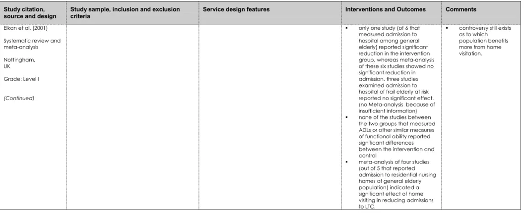 Table 3a. Enhanced community services for older people - home visiting interventions for health promotion (continued) Study citation,