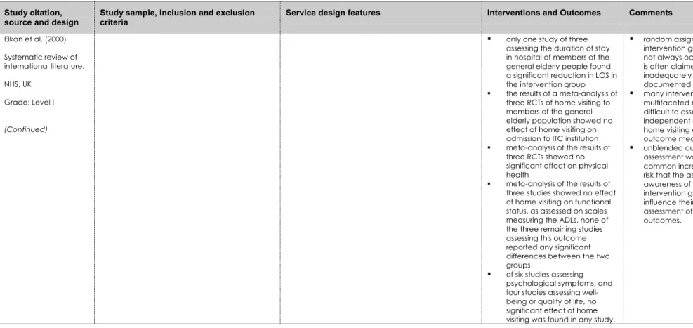 Table 3a. Enhanced community services for older people - home visiting interventions for health promotion (continued) Study citation,