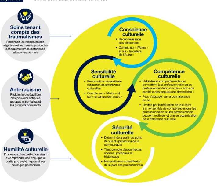 Figure 9 :   Continuum de la sécurité culturelle*