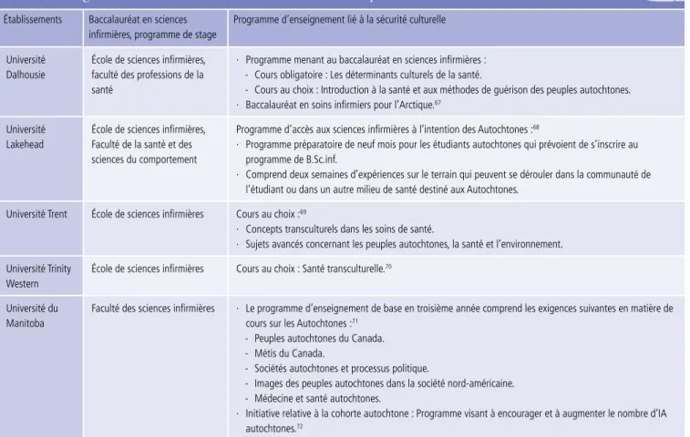 Tableau 6 : Programmes de baccalauréat en sciences infirmières comprenant des cours liés à la sécurité culturelle