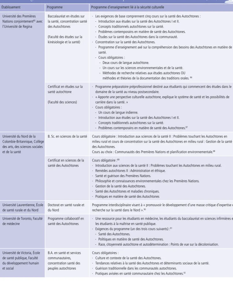 Tableau 7 : Programme d’études universitaires sur la santé comportant des cours sur la sécurité culturelle