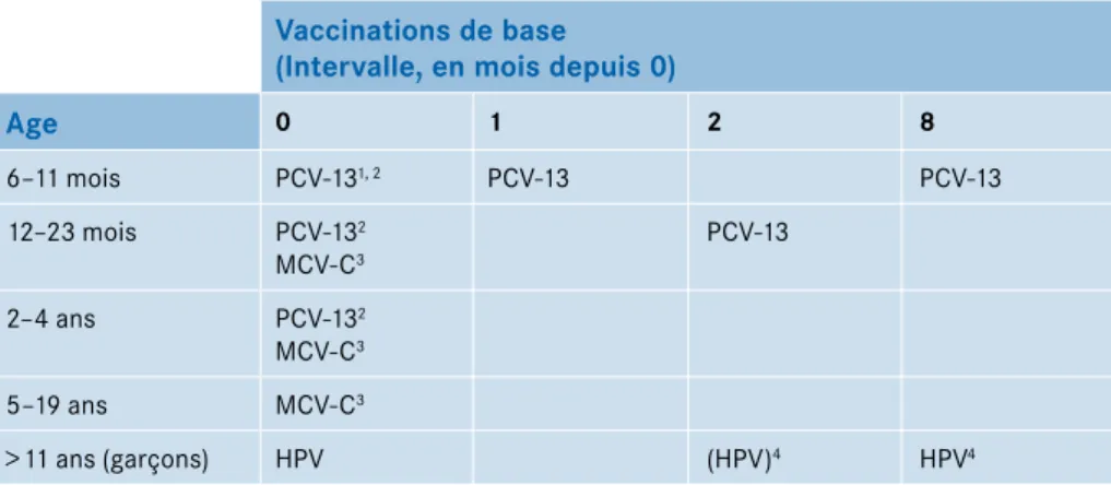 Tableau 4: Vaccination complémentaires recommandées.