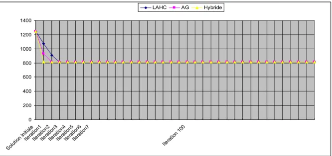 Figure 6 : Convergence des 3 algorithmes vers la même configuration 