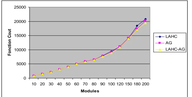 Figure 7 : Comparaison des 3 algorithmes 