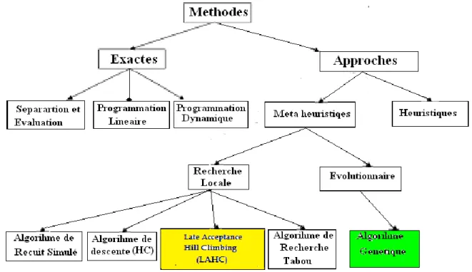 Figure 1 : Principaux algorithmes de partitionnement M/L 