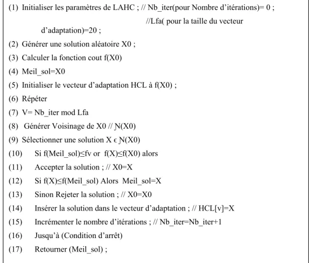 Figure 2 : Fonctionnement de l’algorithme LAHC 