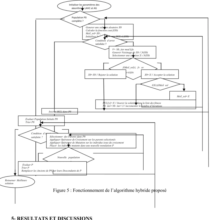 Figure 5 : Fonctionnement de l’algorithme hybride proposé 