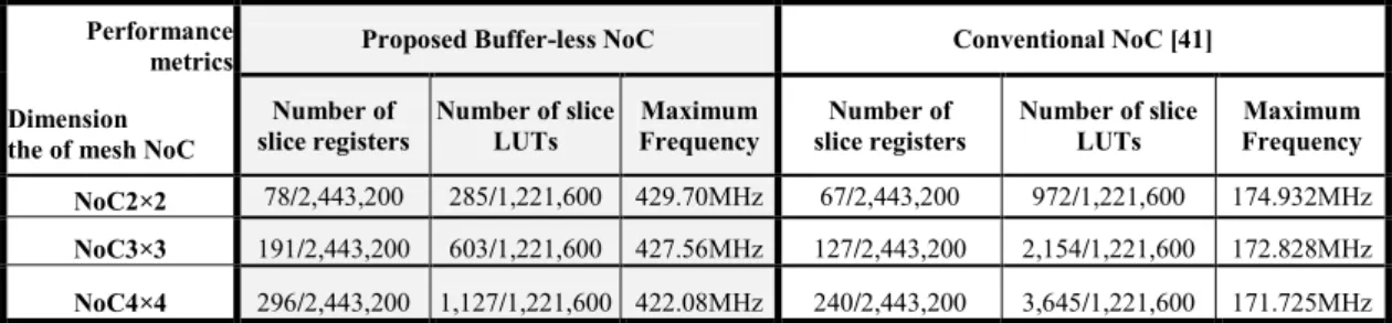 Table 1. Implementation results on Virtex-7 XC7V2000T FPGA and comparison between the proposed buffer- buffer-less NoC with conventional NoC [41]