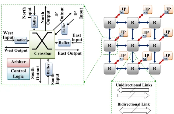 Figure 1: Architecture of Standard Mesh (3x3) Network on Chip 