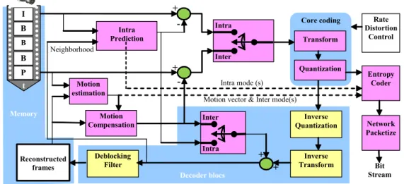 Figure 2: Basic coding architecture for H.264 encoder [31] 