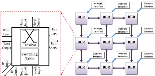 Figure 4: The Buffer-less Network on Chip proposed architecture
