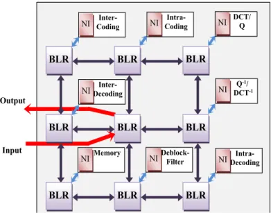 Figure 5. H264/AVC Intra Coding Chain mapping using the proposed  Buffer-less NoC