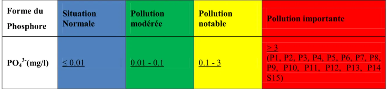 Tableau 3 : qualité des eaux vis-à-vis du problème des Phosphates (ANRH, 2012). 