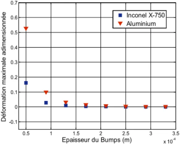 Figure 12. Déformation maximale en fonction de l’épaisseur du bump;   L / D  1 ,    0 