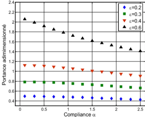 Figure 15. Charge portante  en fonction du coefficient de compliance;   L / D  1 ,    1 