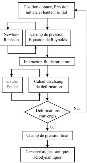 Figure 5 : Algorithme d’interaction fluide-structure 