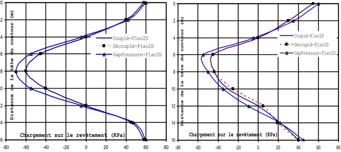 Figure 21.   Contrainte normale sur le revêtement  due à la variation de la pression 