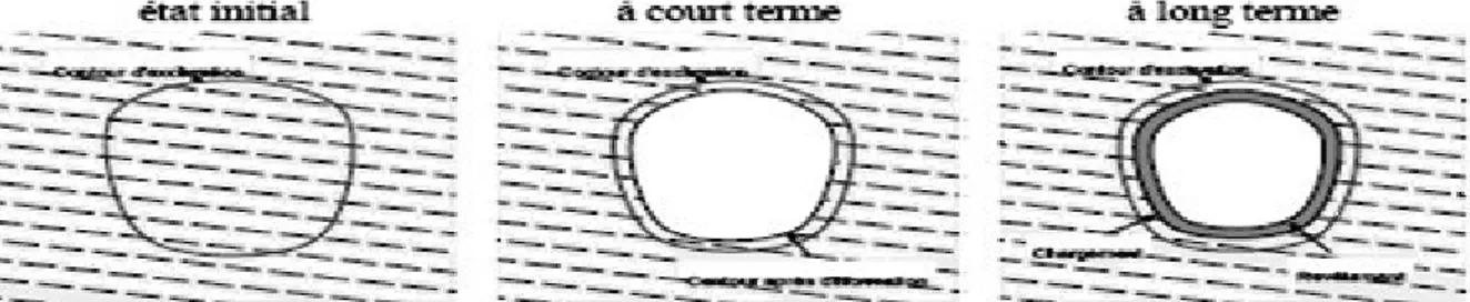 Figure 1.Etats initial, à court terme et à long terme. 