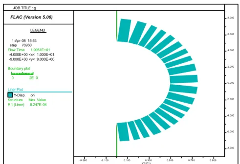 Figure 10.   Déplacements verticaux sur le revêtement du tunnel circulaire. Flac2D. 