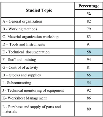 Figure 4: Maintenance profile. 