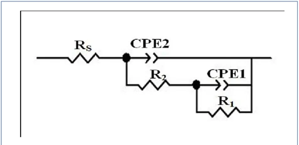 Figure 10: Schéma de circuit équivalent utilisé pour la simulation des données d'impédance des  alliages TiNi et TA6V4