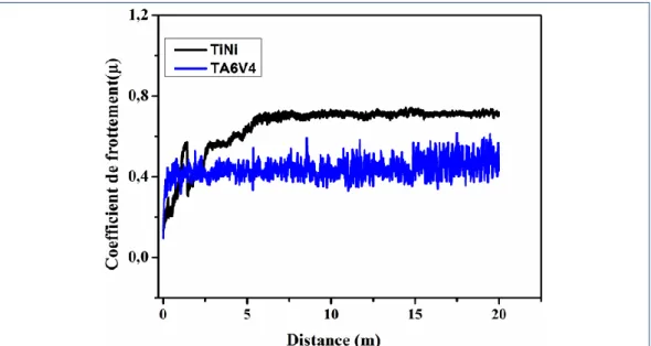 Tableau 4: Résultats COF des alliages TiNi et TA6V4. 