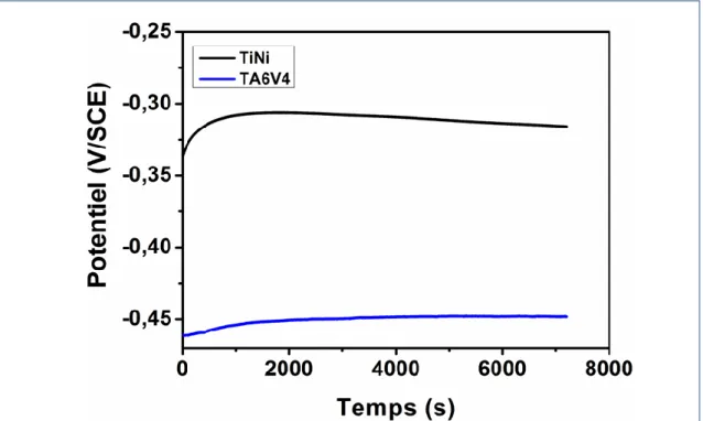 Figure 7: Courbes de potentiel de circuit ouvert (OCP) des alliages TiNi et TA6V4 dans la salive  artificielle