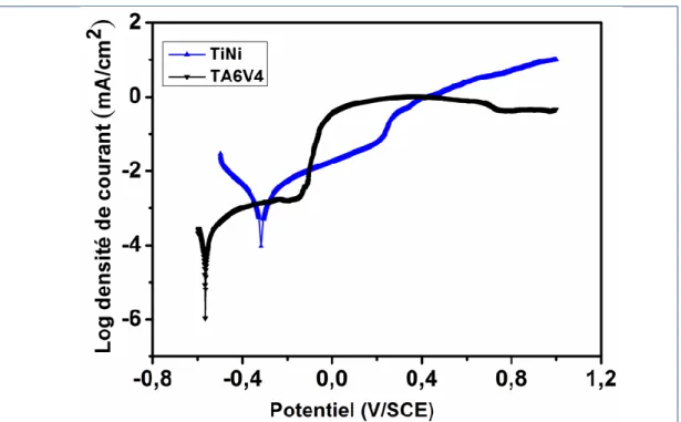 Figure 8: Courbes de polarisation potentiodynamique des alliages TiNi et TA6V4 dans la salive  artificielle