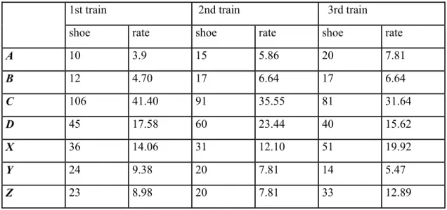 Table 3 summarizes the number of shoes damaged by type of wear and their rate for each train