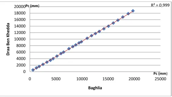 Figure 3 : corrélation double masse entre la station de Baghlia et la station de Draa ben Khedda 