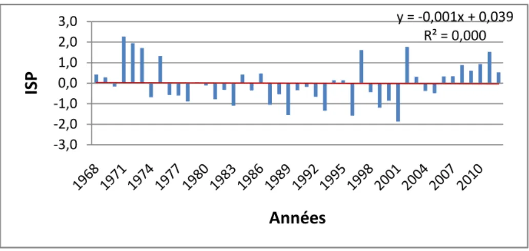 Figure 5 : Evolution de l'indice SPI du moyen Sébaou à l'échelle annuelle. 