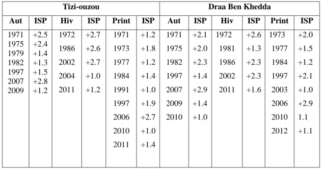 Tableau 9. Indices Standardisés de Précipitations de la période 2008 à 2012  Années   2008  2009  2010  2011  2012 