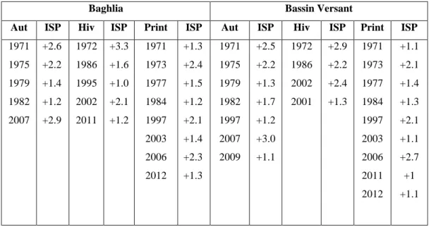 Tableau 11. Indices Standardisés de Précipitations saisonnière  pour la station de Baghlia et au niveau du bassin  versant du moyen Sébaou