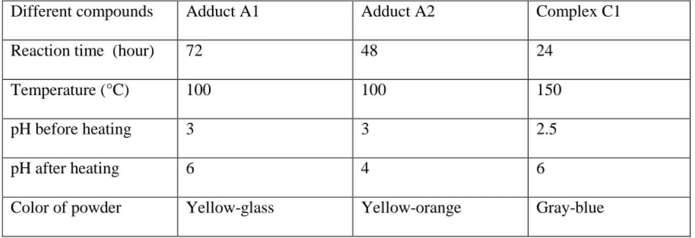 Table I:  Experimental condition for the Preparations of compounds. 