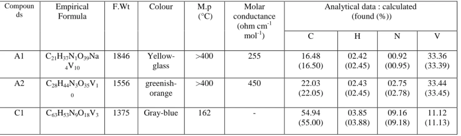 Table II: Elemental analyses and physico-chemical properties of the synthesized compounds