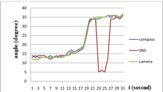 Fig. 4 shows an example of the work of diagnosis and recovery of the GPS signal. The figure clearly shows that  during the 4 minute flight a mismatch between the SNS, a magnetometer and a camera testimony was observed