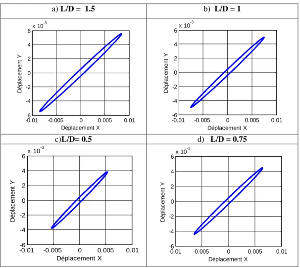 Figure 14 Analyse fréquentielle  pour une vitesse de rotation de n = 3758tr/mn  5.5 Influence du rapport L/D 