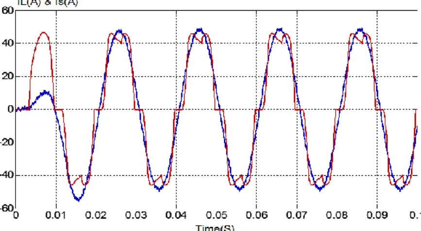 Figure  9  shows  the  measured  load  and  source  current  and  Figure  10  illustrates  the  harmonic  source  current frequency spectrum