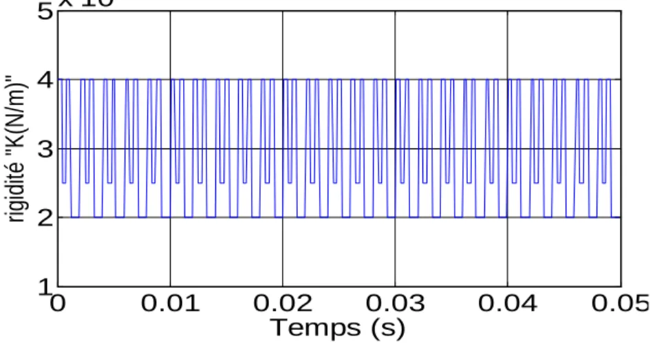 Figure 10 : Rigidité variable en fonction du temps pour le cas de défaut réparti. 