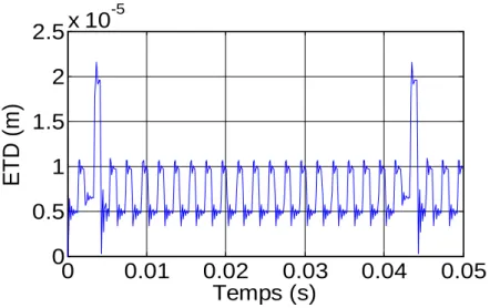 Figure 14 : ETD en fonction du temps pour  le cas de défaut localisé. 