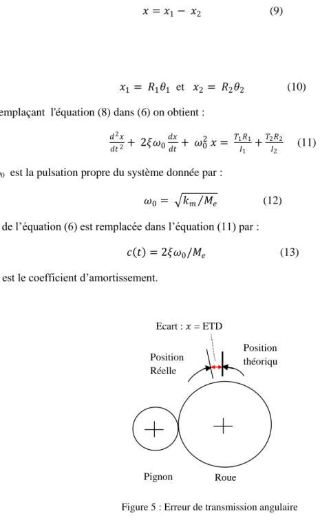 Figure 5 : Erreur de transmission angulaire 