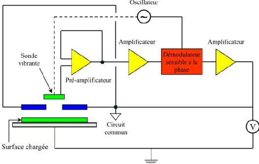 Figure 2 Principe du voltmètre électrostatique 