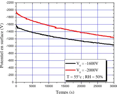 Figure 4 DPS en fonction de la température 