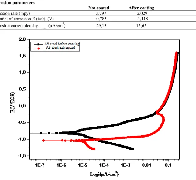 Table 3. Corrosion parameters of A9 steel before and after hot- dip galvanized. 