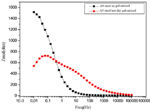 Figure 13. Variation of electrochemical impedance versus a frequency of   A9 steels before coating and after hot-dip galvanized